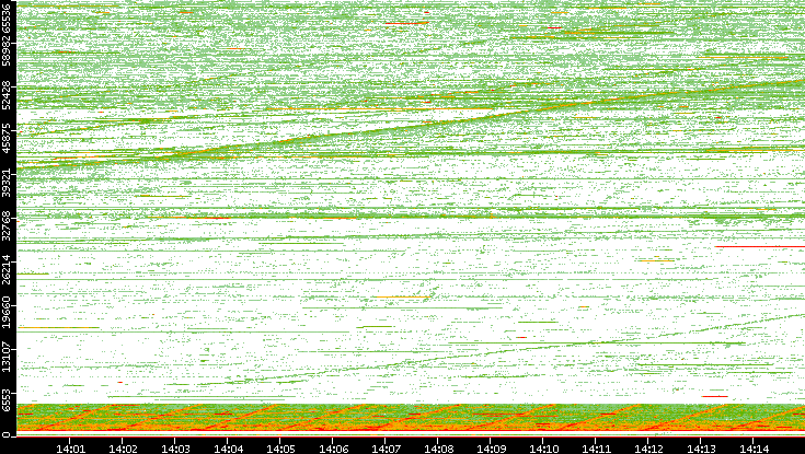 Src. Port vs. Time
