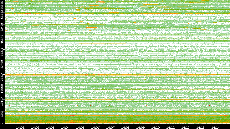 Dest. Port vs. Time