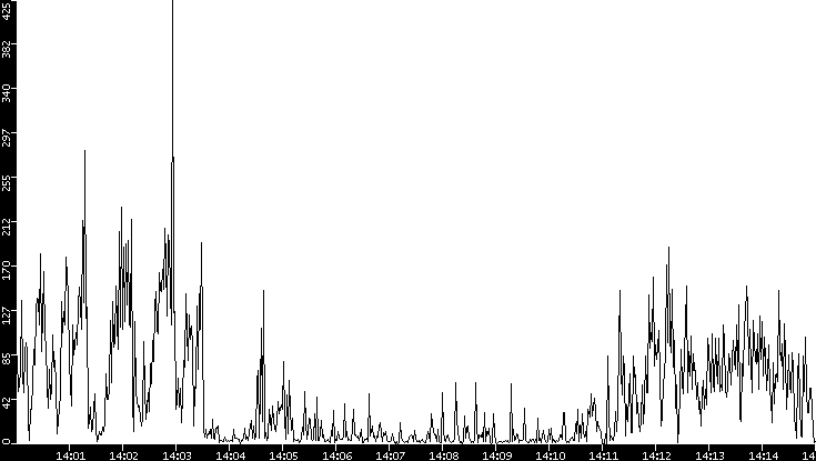 Throughput vs. Time