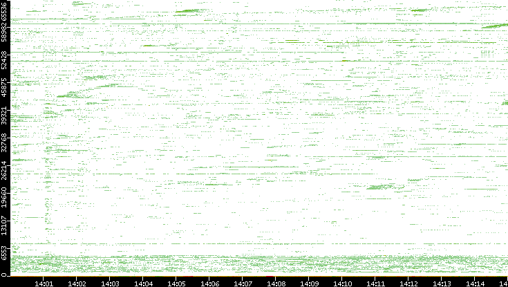 Src. Port vs. Time