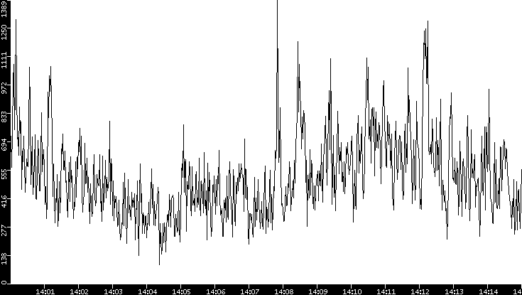 Throughput vs. Time