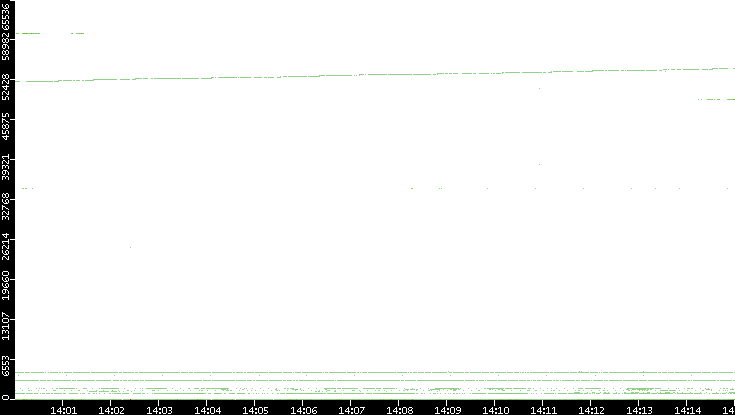 Dest. Port vs. Time