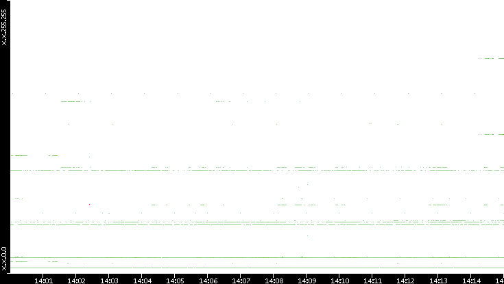 Src. IP vs. Time