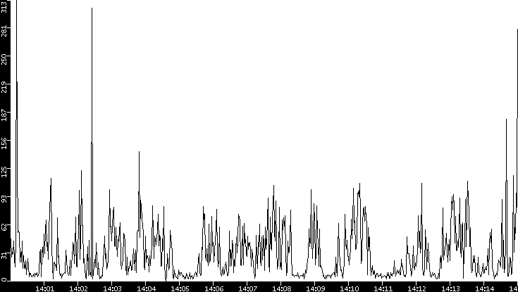 Throughput vs. Time