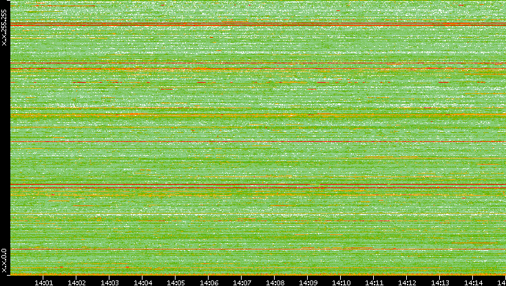 Dest. IP vs. Time