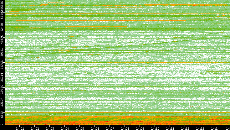 Dest. Port vs. Time