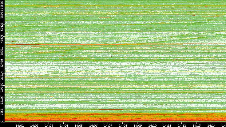 Src. Port vs. Time