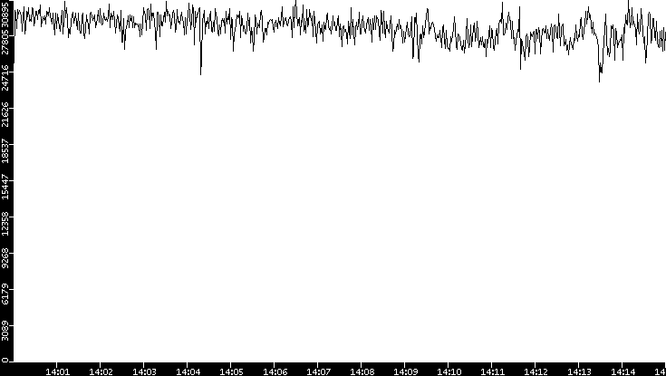 Throughput vs. Time