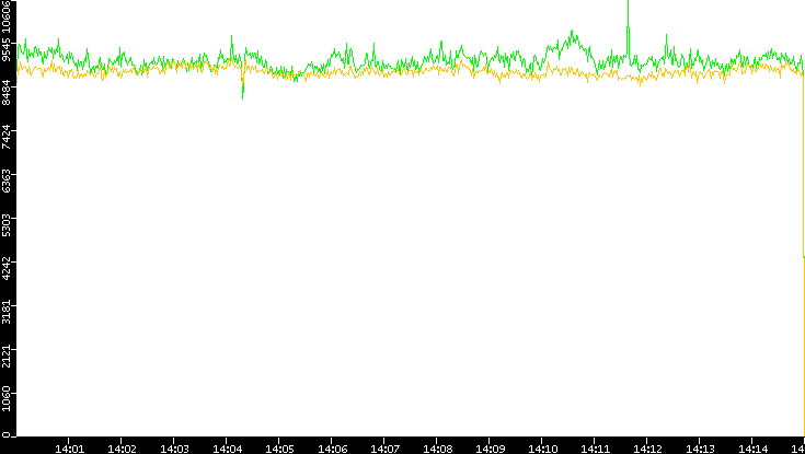 Entropy of Port vs. Time