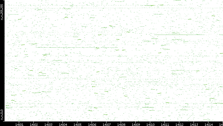 Dest. IP vs. Time