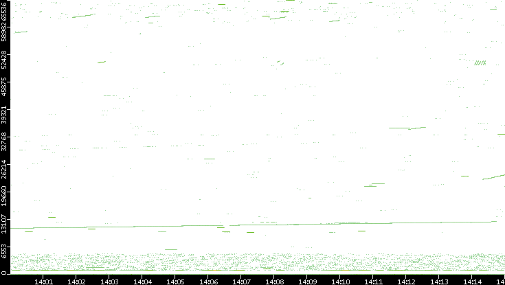 Src. Port vs. Time