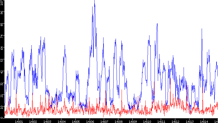 Nb. of Packets vs. Time