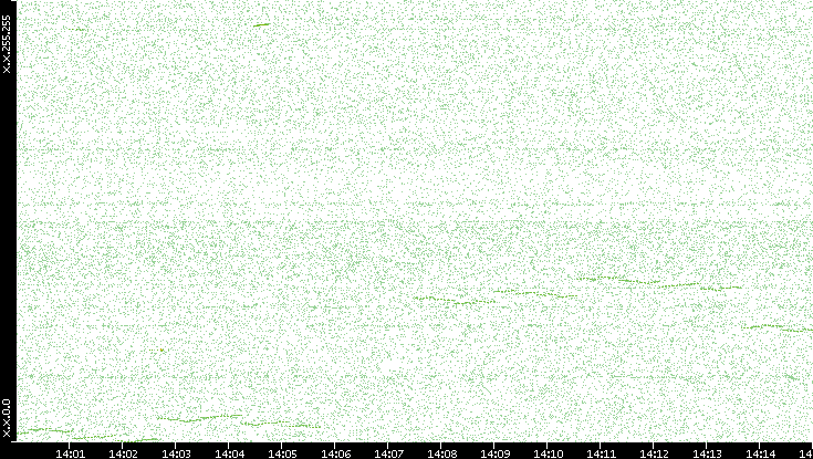 Dest. IP vs. Time