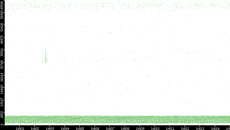 Src. Port vs. Time