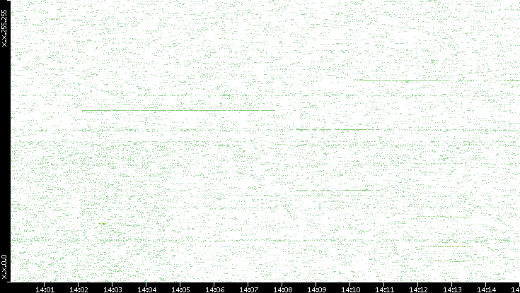 Dest. IP vs. Time