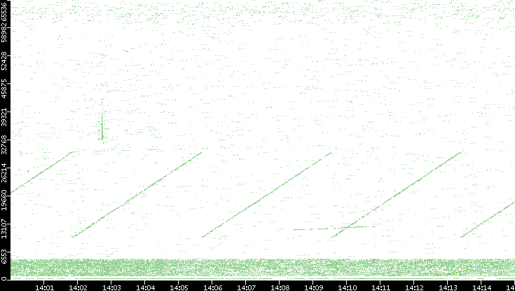 Src. Port vs. Time