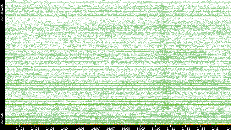 Dest. IP vs. Time