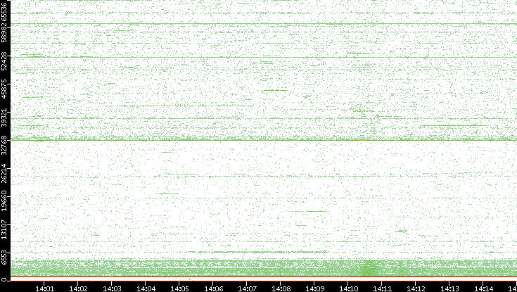 Dest. Port vs. Time