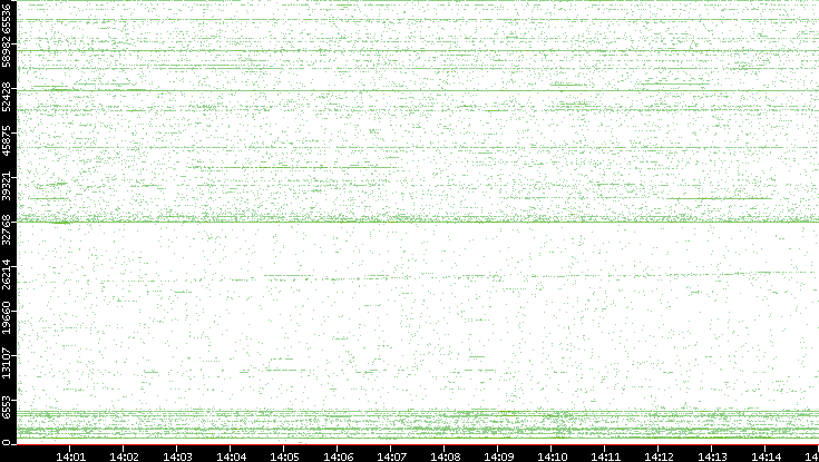 Src. Port vs. Time