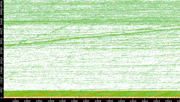 Dest. Port vs. Time