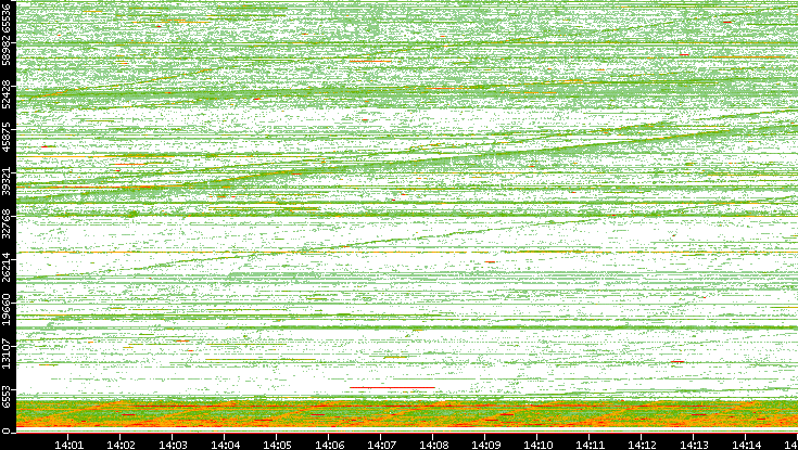 Src. Port vs. Time