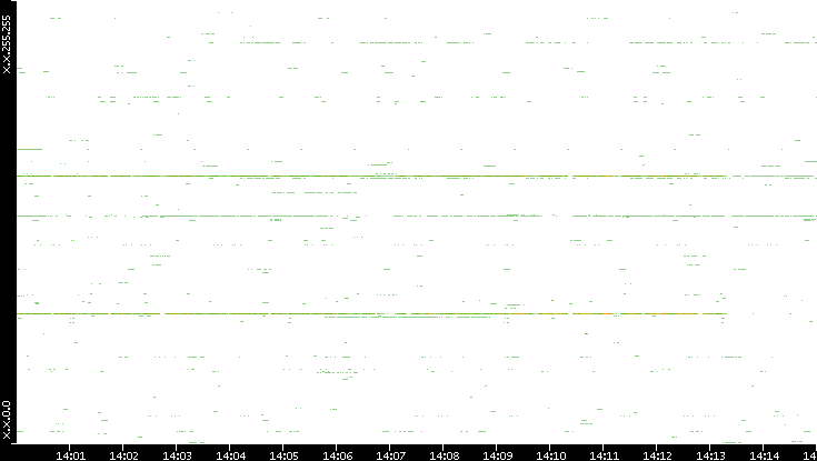 Dest. IP vs. Time