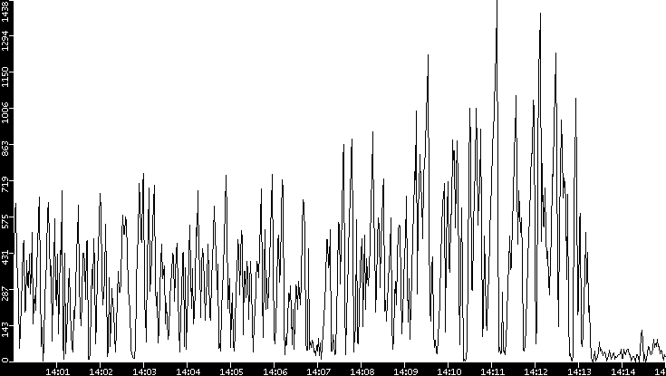 Throughput vs. Time