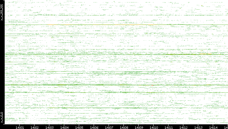 Src. IP vs. Time