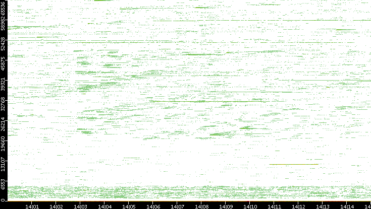 Src. Port vs. Time