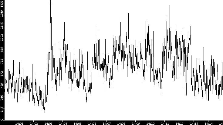 Throughput vs. Time