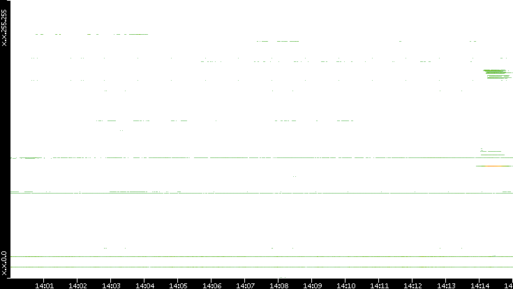 Dest. IP vs. Time