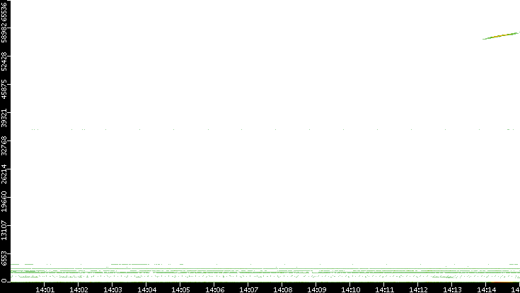Dest. Port vs. Time
