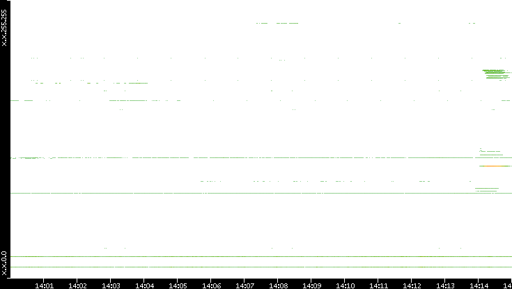 Src. IP vs. Time