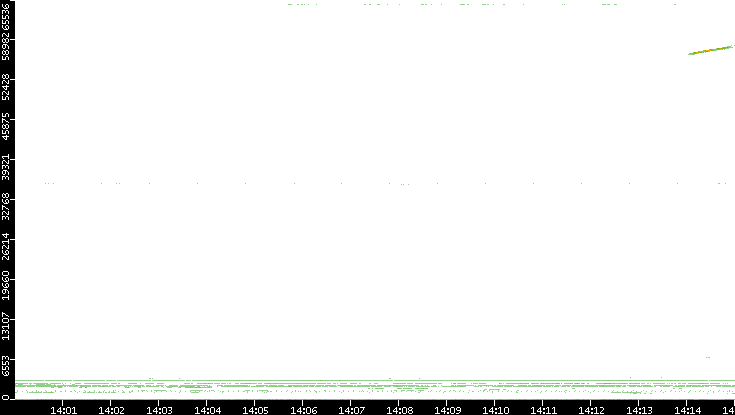Src. Port vs. Time