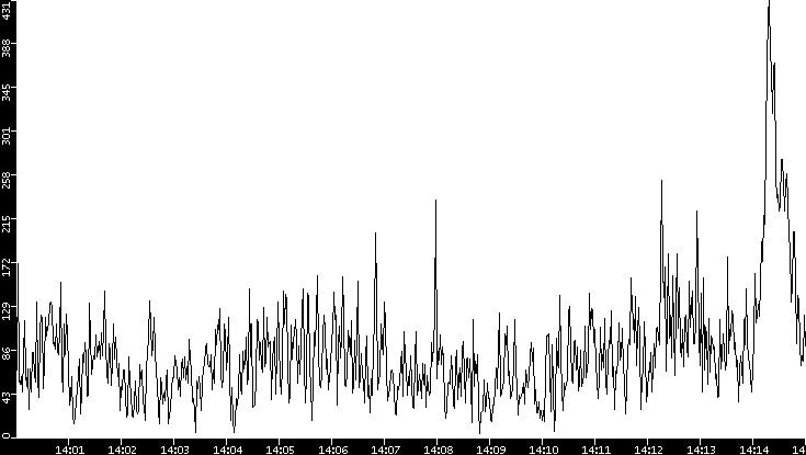 Throughput vs. Time