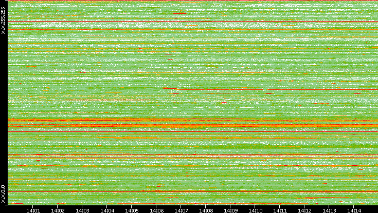 Src. IP vs. Time