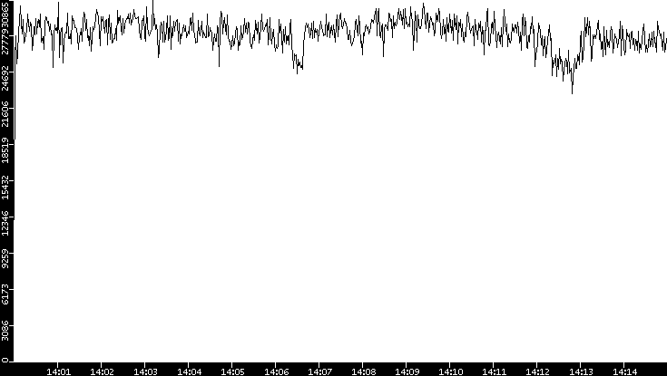 Throughput vs. Time