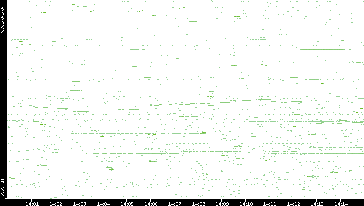 Dest. IP vs. Time
