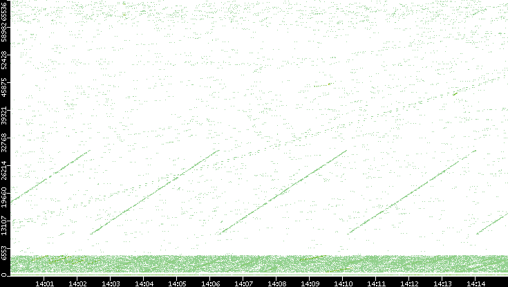 Src. Port vs. Time