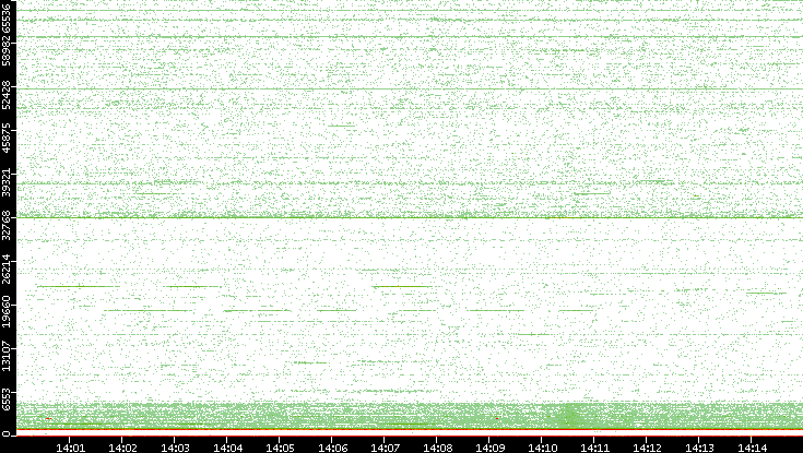 Dest. Port vs. Time