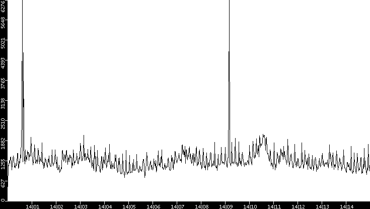 Throughput vs. Time