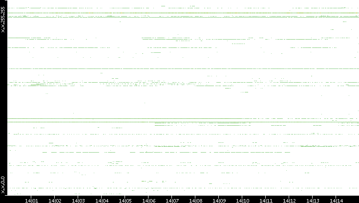 Dest. IP vs. Time