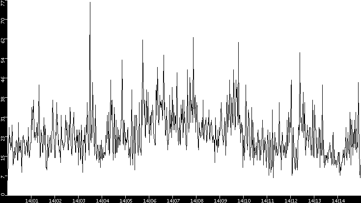 Throughput vs. Time