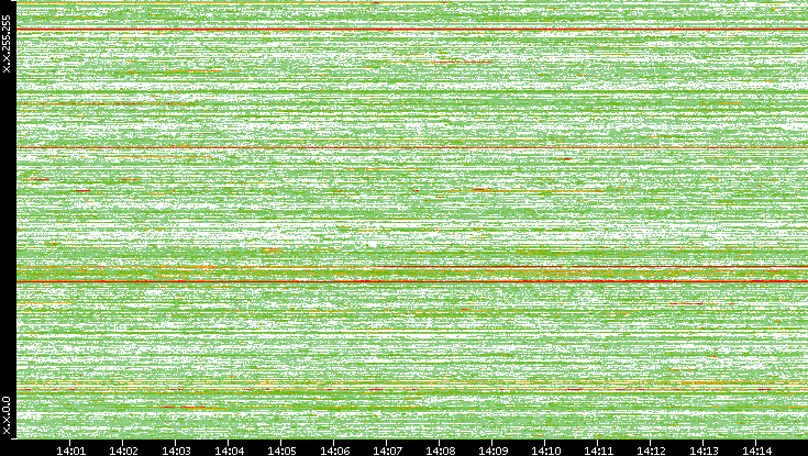 Dest. IP vs. Time
