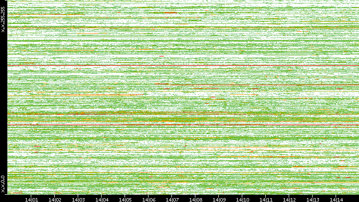 Src. IP vs. Time