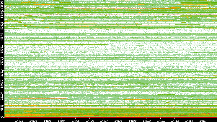Dest. Port vs. Time