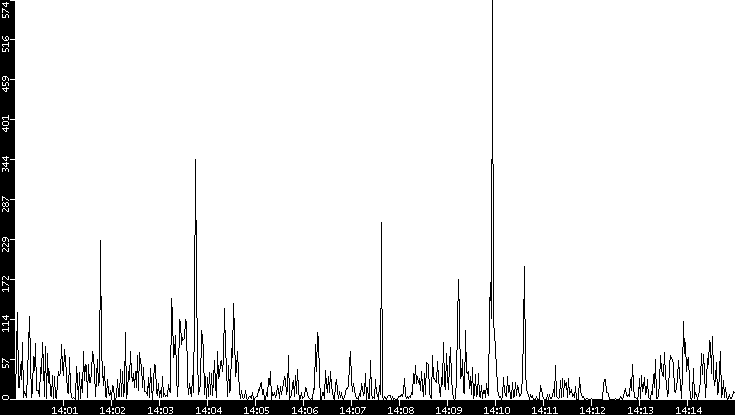 Throughput vs. Time