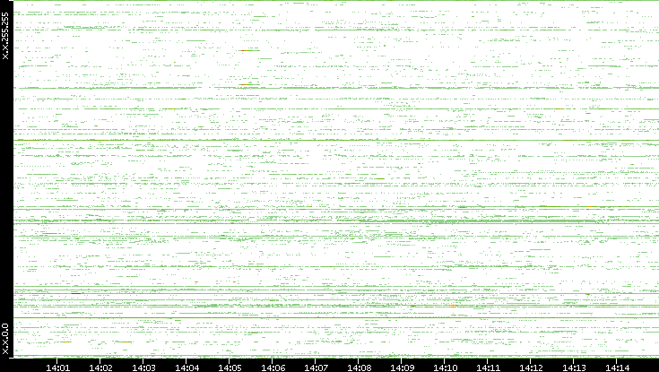 Src. IP vs. Time