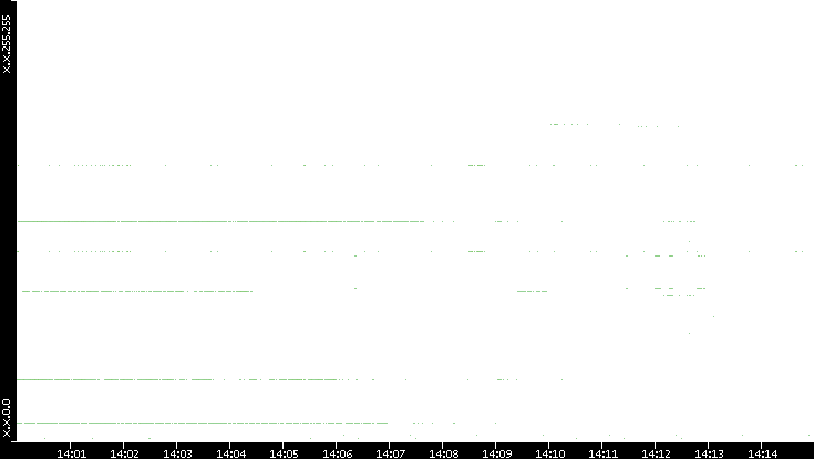 Dest. IP vs. Time