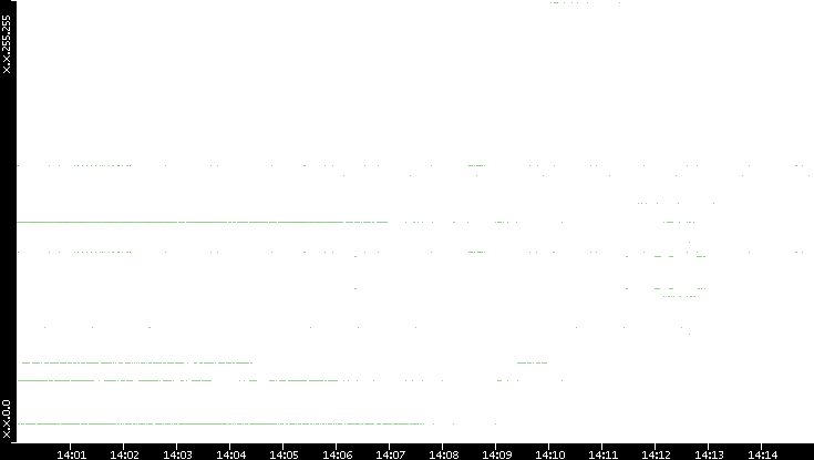Src. IP vs. Time